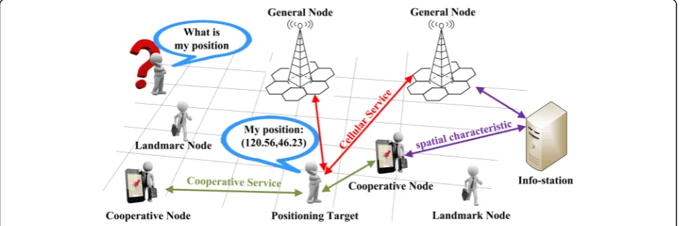 Fig. 1 The components of a typical cellular-based cooperative localization system
