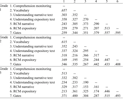 Table 3 Pearson correlation coefficients among student key outcomes by grade 
