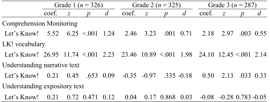 Table 4 Effects on language outcomes: Results of multilevel multivariate regression  