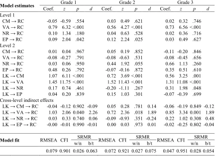Table 5 Effects of Let’s Know! on proximal and distal outcomes: Results of multilevel path model 