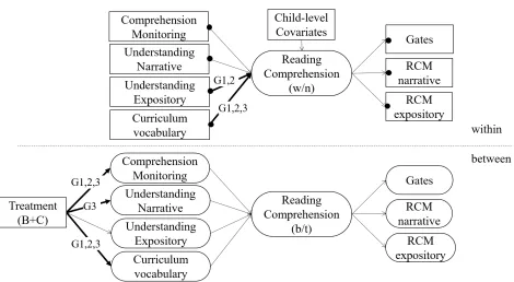 Figure 2  Diagram of multilevel path model to test the effects of Let’s Know! on distal 
