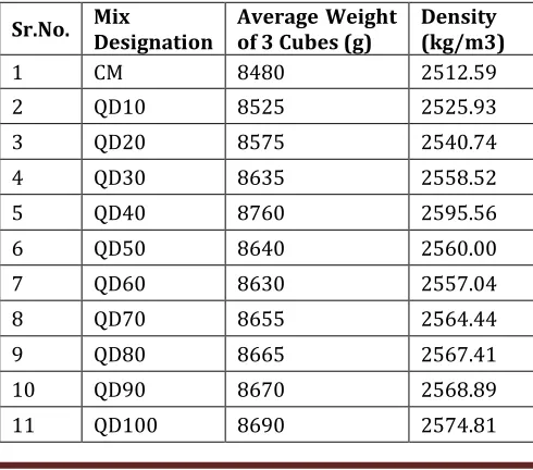 TABLE 3:- 1-day Density of Concrete Mixes 