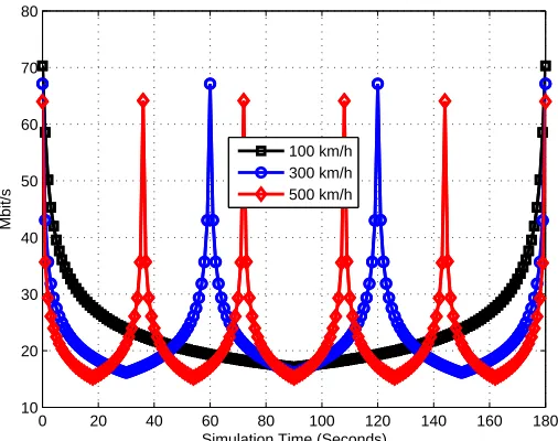 Fig. 3.Downlink Data Rate