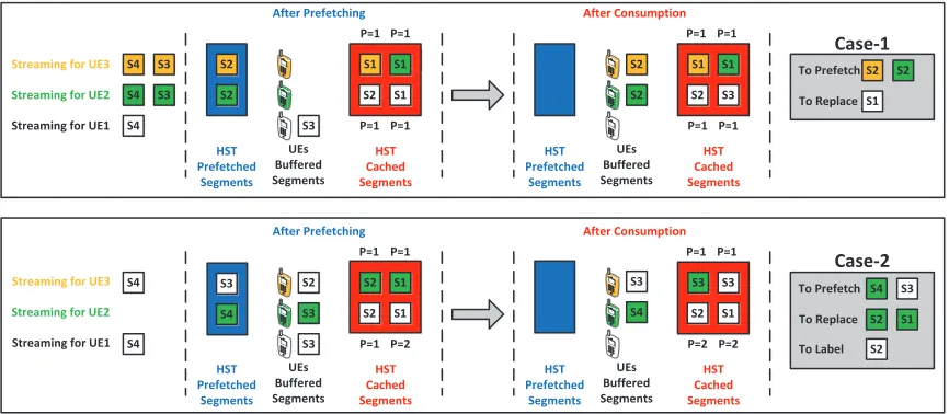 Fig. 4.Example of Prefetching and Caching Strategies