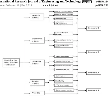 Fig -1: Systematic way to select Contractor 