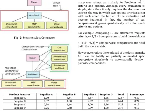 Fig -2: Steps to select Contractor 