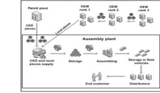 Fig -3: The Moroccan Automotive Supply Chain 