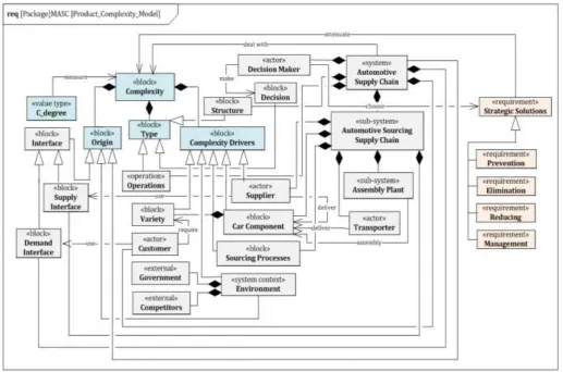 Fig -6: Automotive Supply Chain Complexity Model 