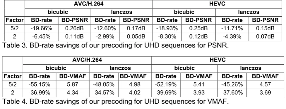 Table 3. BD-rate savings of our precoding for UHD sequences for PSNR.  
