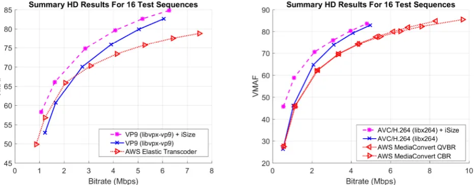 Figure 5. Left: Elastic Transcoder VP9 codec. VP9 encoding with precoding enabled vs. VP9 standalone and the AWS Right: AVC/H.264 encoding with precoding enabled vs