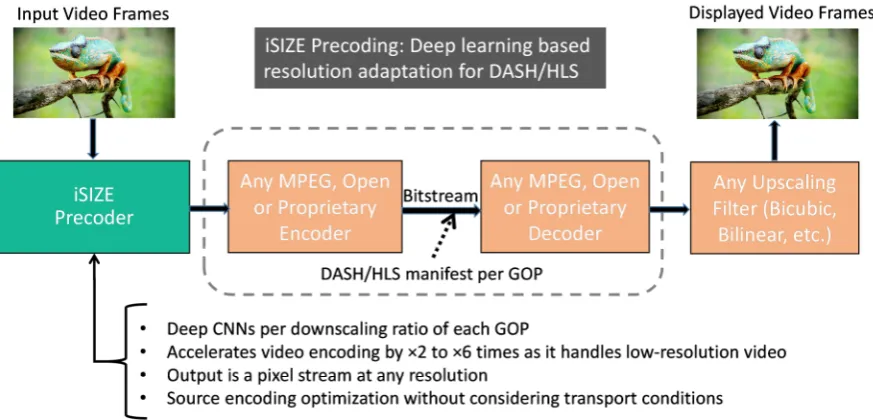 Figure 1. Proposed deep-learning based precoding for DASH/HLS video streaming. 