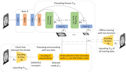 Figure 2. Multi-scale precoding network for video downscaling prior to encoding, comprising a root mapping input frame of a video is downsampled by the precoding network at the server via are used during network training