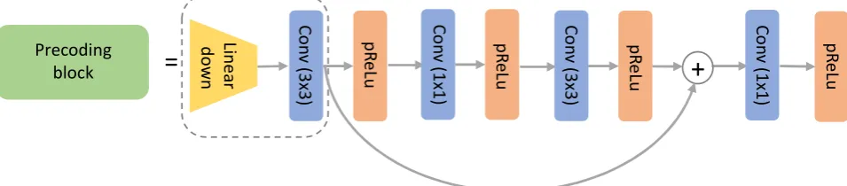 Figure 3. Block design for efficient precoding, comprised of a series of 3 � 3 and 1 � 1 convolutions