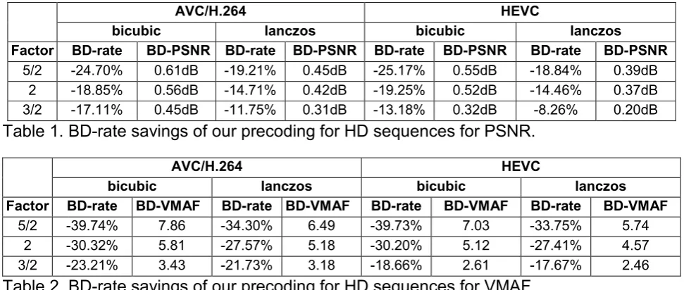 Table 2. BD-rate savings of our precoding for HD sequences for VMAF.