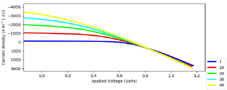 Table 3: Efficiency affecting factors with different suns 