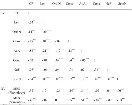 Table 2. The correlations between predictors and the dependent variables. 