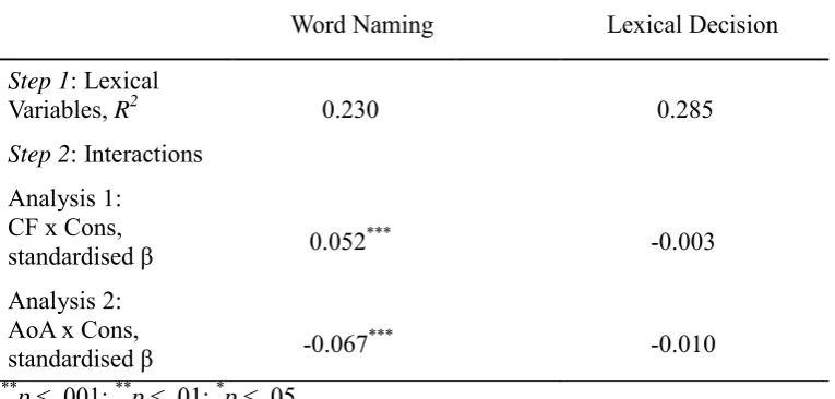 Table 4. Results from two-step regression analyses for three interaction terms in predicting both word naming and lexical decision model performance