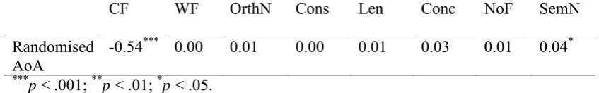Table 5. Correlations between randomised AoA and the other psycholinguistic variables.
