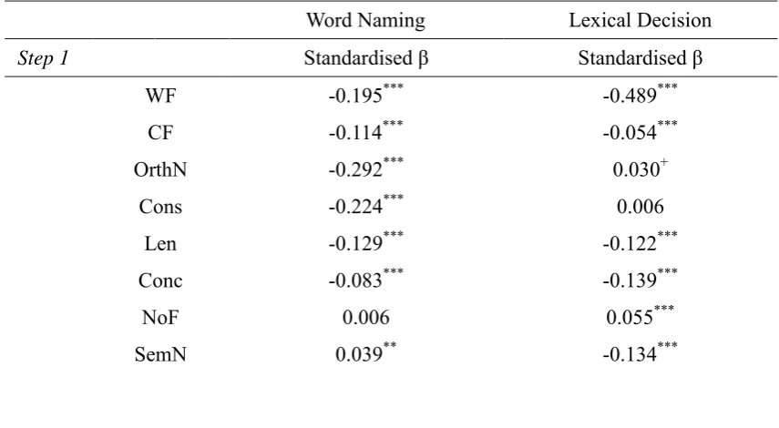 Table 6. Results from two-block regression analyses for the exploration of AoA in predicting both word naming and lexical decision model performance