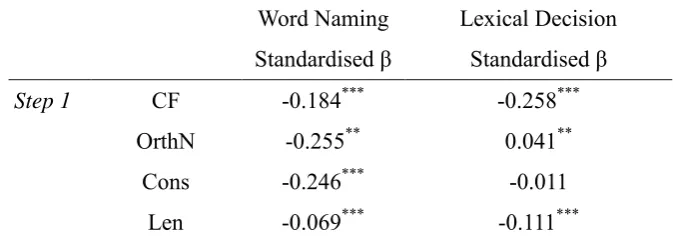 Table 7. Results from two-step regression analyses for the exploration of literacy onset in predicting both word naming and lexical decision model performance