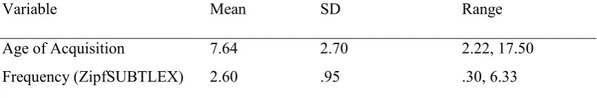 Table 8. Descriptive statistics for the words included from the English Lexicon project in the analysis