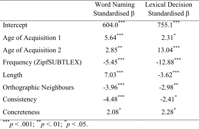 Table 9. Multiple linear regression analyses of word naming response times for English Lexicon project monosyllabic words with age of acquisition spline degree 1, with a knot at age 15.9 years for word naming and a knot at age 6.8 years for lexical decisio