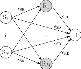 Figure 1. Model of a network consisting of Nǫ source nodes, M relay nodesand one destination node
