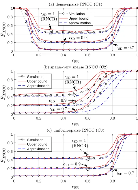 Figure 2.Decoding failure probability of RNCC as a function ofq ǫSR for = 2, N = 20, M = 25, ǫRD = 0.15 and ǫSD ∈ {0.7, 0.9, 1}.