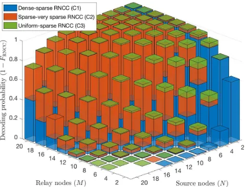 Figure 3. Decoding probability achieved by the three RNCC implementationsfor q = 2, ǫSR = ǫRD = 0.15, ǫSD = 0.7 and N, M ∈ {2, 4, 