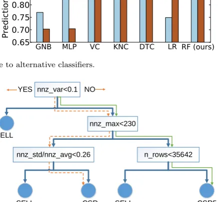 Fig. 7 Compare to alternative classiﬁers.