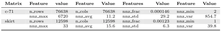 Table 3 Feature values of matrix c-71 and skirt.