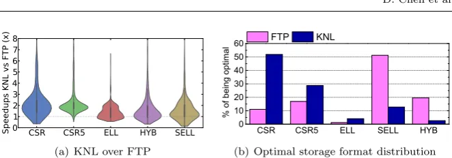 Fig. 3 Sub-ﬁgure (a) shows the speedups of KNL over FTP and sub-ﬁgure (b) suggests theoptimal storage format changes from one architecture to the other.