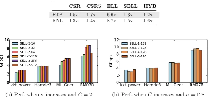 Table 1 The average slowdown (x) over the optimal when using a ﬁxed storage format.