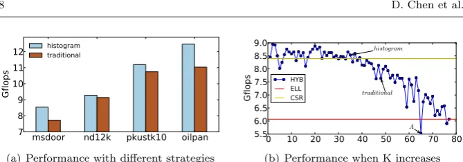 Fig. 5 How the change of K of HYB aﬀects the SpMV performance.