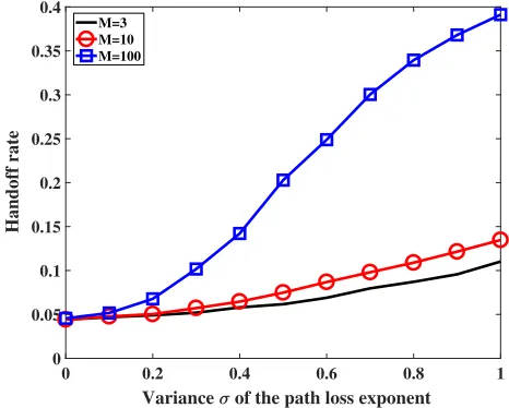Fig. 9. The handoff probability with respect to the moving distance vt in thetwo special cases, considering different variances of the path loss exponent.
