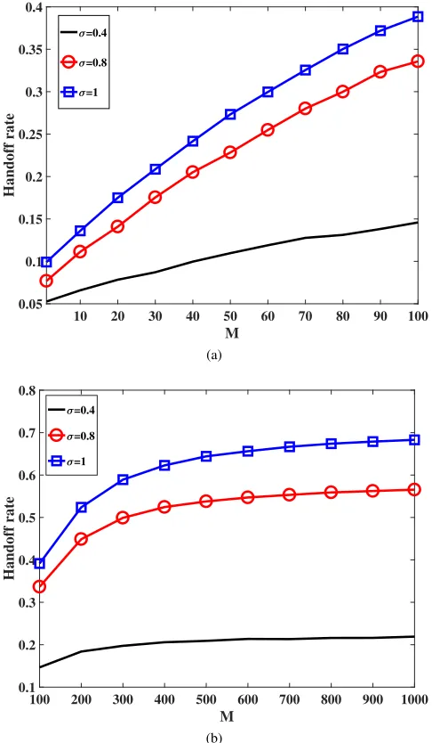 Fig. 11. The handoff rate with respect to Mσ, considering different variances of the path loss exponent.