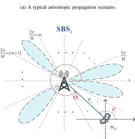 Fig. 1. The typical anisotropic path loss scenario and model.