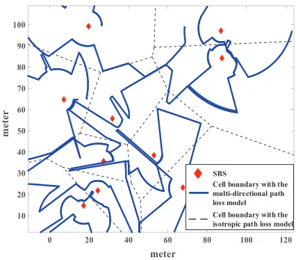 Fig. 2. Illustration of 5G fractal small cell network structure with the multi-directional path loss model (M = 5, µ = 4, σ = 1), compared with theisotropic path loss model.