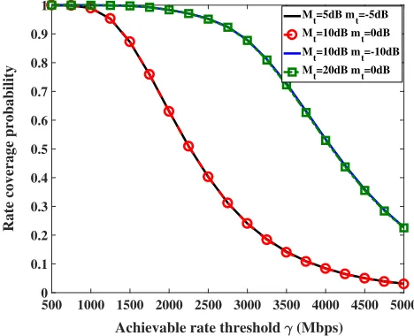 Fig. 4.The SINR coverage probability with respect to the variance of thepath loss exponent σ, considering different mean values µ.