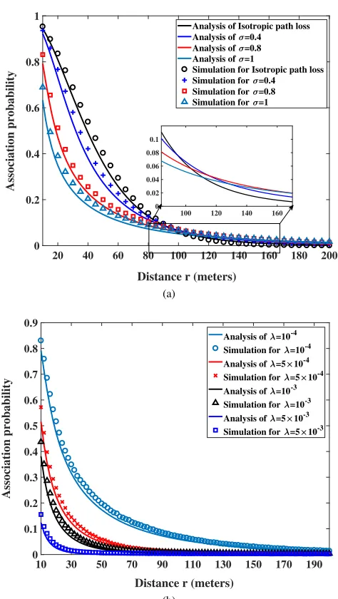 Fig. 6. The association probability with respect to the distance rand the desired SBS SBS between ur, considering different variances of the path loss0exponent and the intensities of SBSs.
