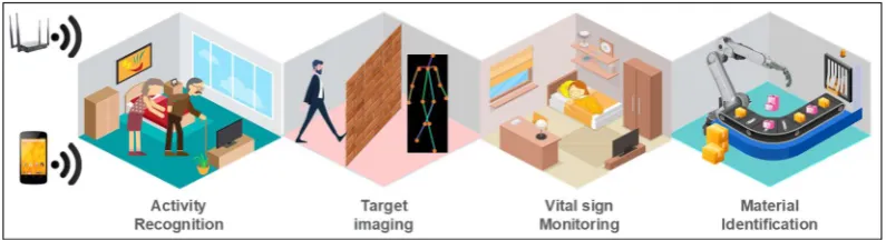 Figure 1. Examples of wireless sensing. 