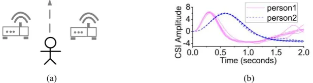 Figure 2. The working mechanism of wireless sensing. (a) shows a typical set up where two wireless devices are deployed to collect the CSI values when a user walks pass the devices