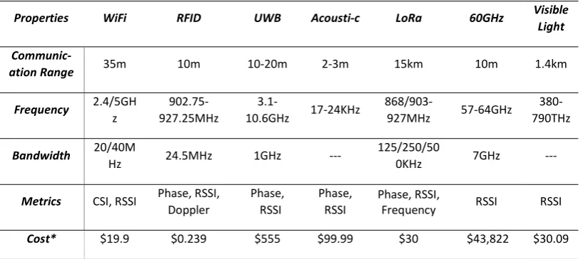 Table I. Consumer-grade wireless signals used in prior sensing tasks 
