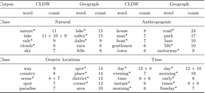 Table 2. Classiﬁed co-occurrences. Words denoted with an asterisk occur signiﬁcantly more often inthe silence sub-corpora than in the random subsets of the corpora (randomization test, p <0.005)