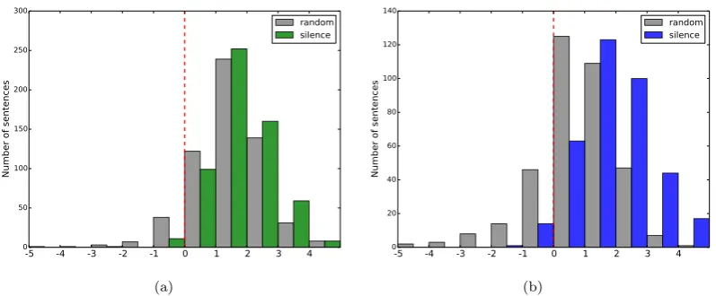 Figure 3. Number of sentences grouped by sentiment values and compared against random sam-ple (a) CLDW nsentences = 590, t-test p<0.005, (b) Geograph nsentences = 362, t-test p<0.005
