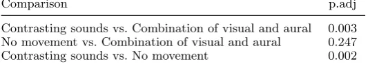 Table 4. Adjusted signiﬁcance values for a post-hoc Dunn testcomparing distributions of tranquillity values associated withtypes of silence