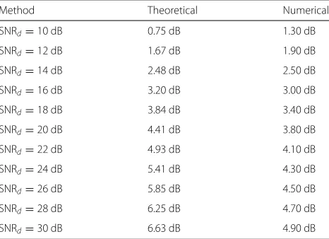 Table 1 Results of the numerical and theoretical optimal IBOs asa function of the SNRd used in Fig