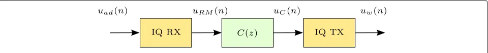 Fig. 7 I/Q imbalance compensation and SR-SI equalization