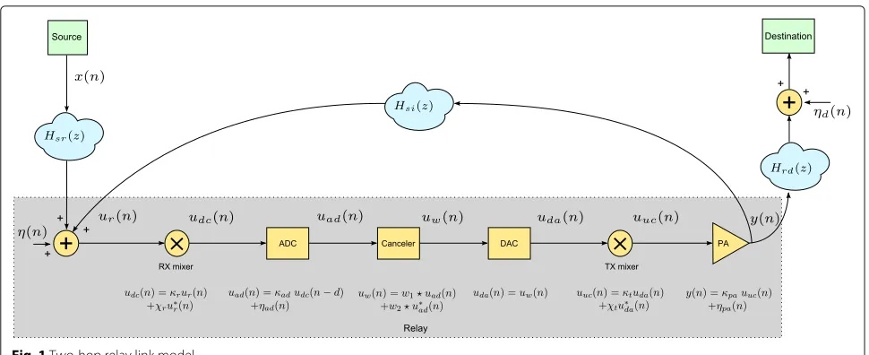 Fig. 1 Two-hop relay link model