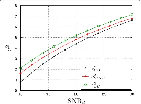 Fig. 2 Maximization of SINR a and minimization of BER b for the SL model and SNRd = 10, 12, 